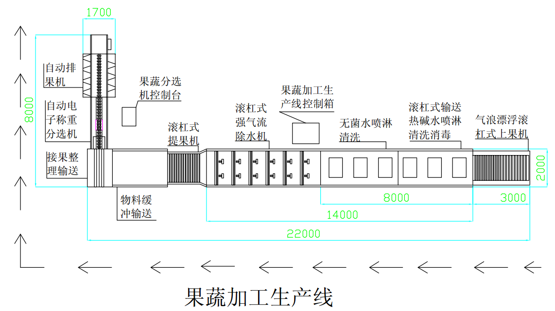 果蔬加工生產(chǎn)線(xiàn) 果蔬加工生產(chǎn)線(xiàn)